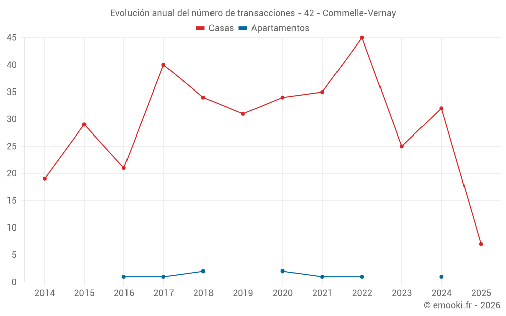 Evolución anual del número de transacciones - 42 - Commelle-Vernay