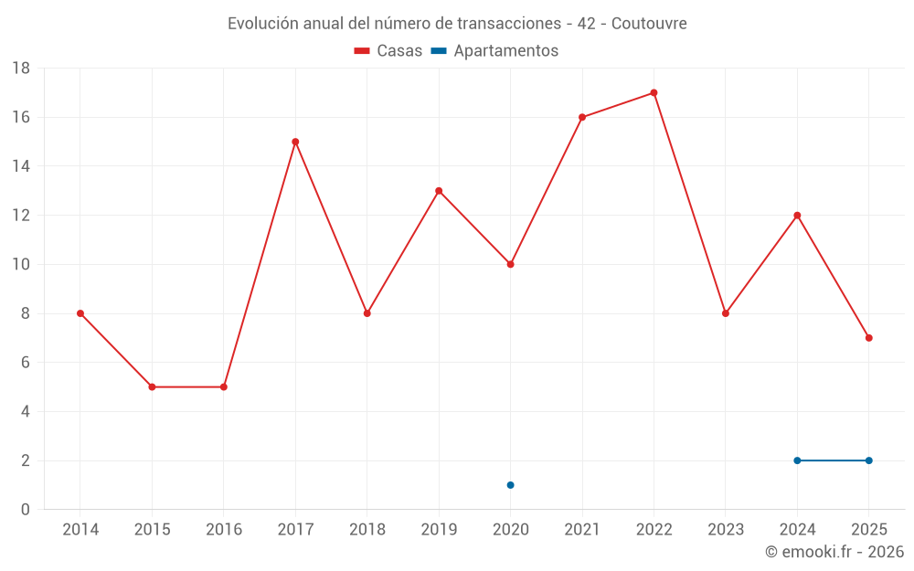Evolución anual del número de transacciones - 42 - Coutouvre