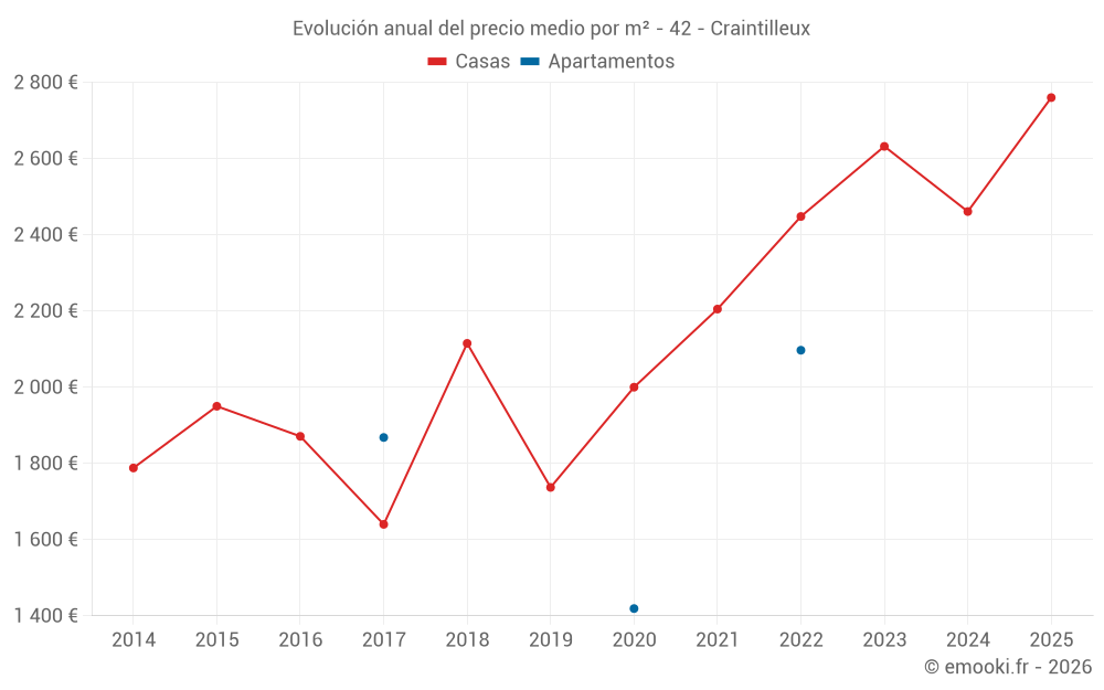Evolución anual del precio medio por m² - 42 - Craintilleux