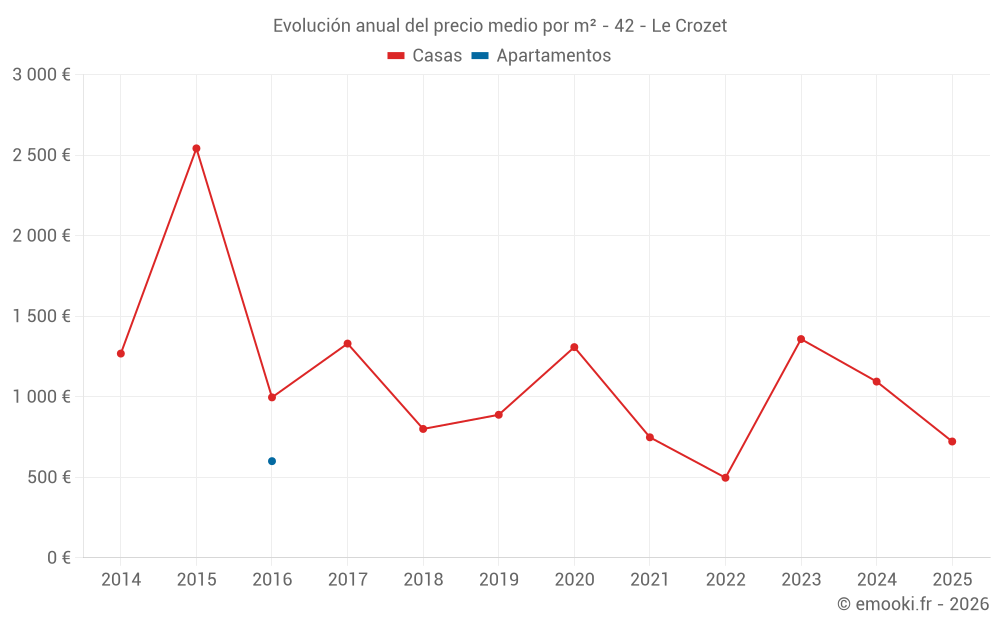 Evolución anual del precio medio por m² - 42 - Le Crozet