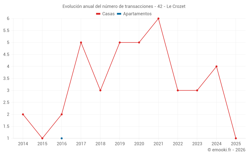 Evolución anual del número de transacciones - 42 - Le Crozet