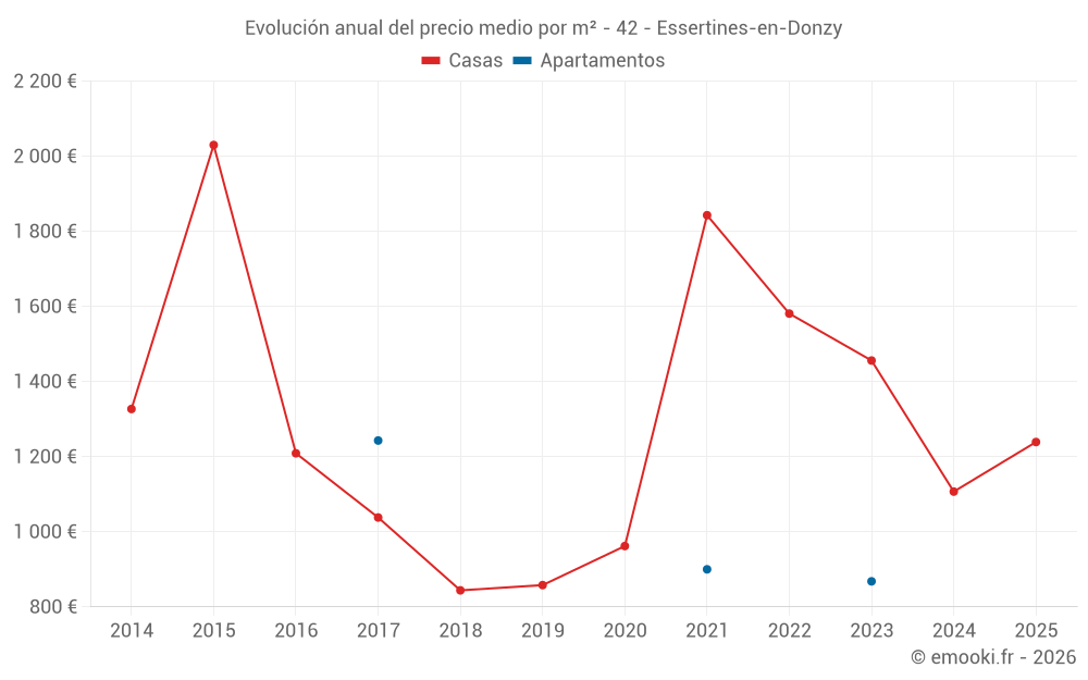 Evolución anual del precio medio por m² - 42 - Essertines-en-Donzy