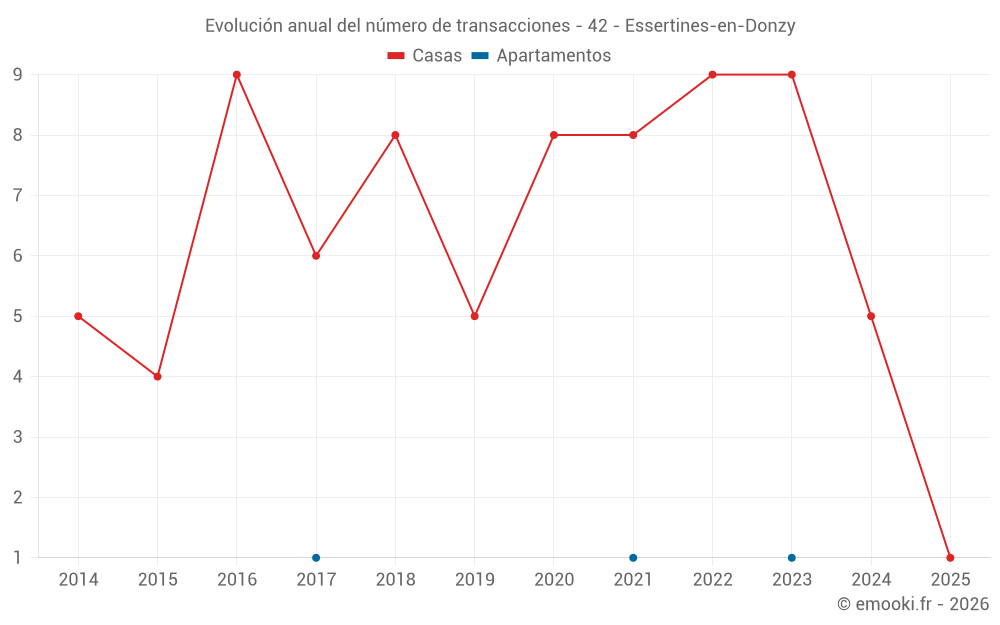 Evolución anual del número de transacciones - 42 - Essertines-en-Donzy