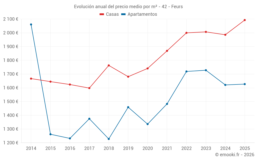 Evolución anual del precio medio por m² - 42 - Feurs
