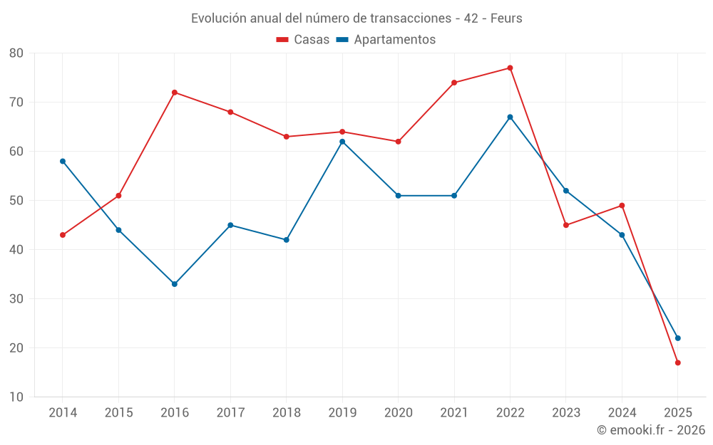 Evolución anual del número de transacciones - 42 - Feurs