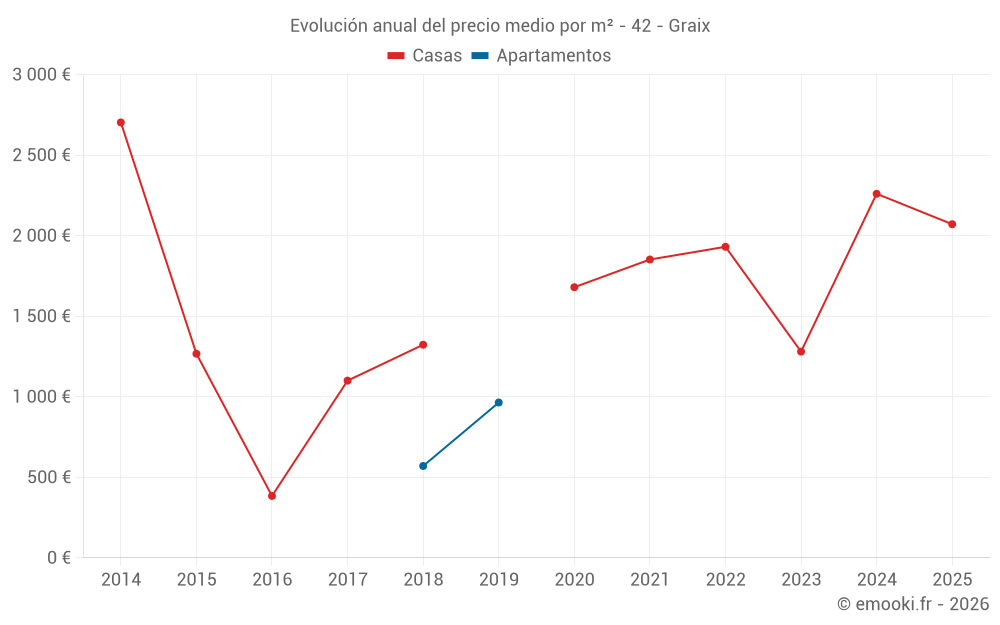 Evolución anual del precio medio por m² - 42 - Graix