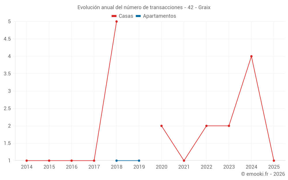 Evolución anual del número de transacciones - 42 - Graix