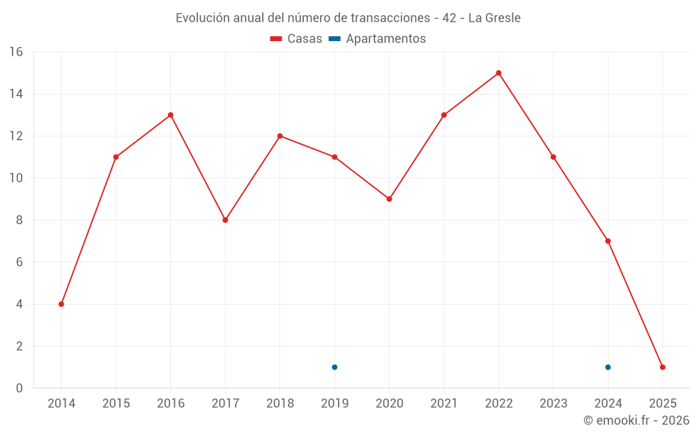 Evolución anual del número de transacciones - 42 - La Gresle