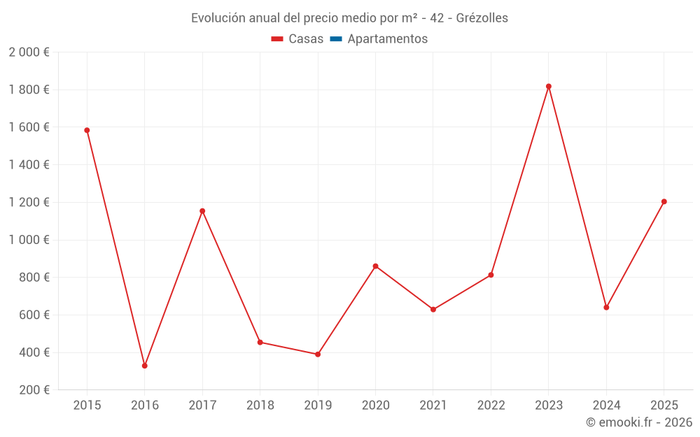 Evolución anual del precio medio por m² - 42 - Grézolles