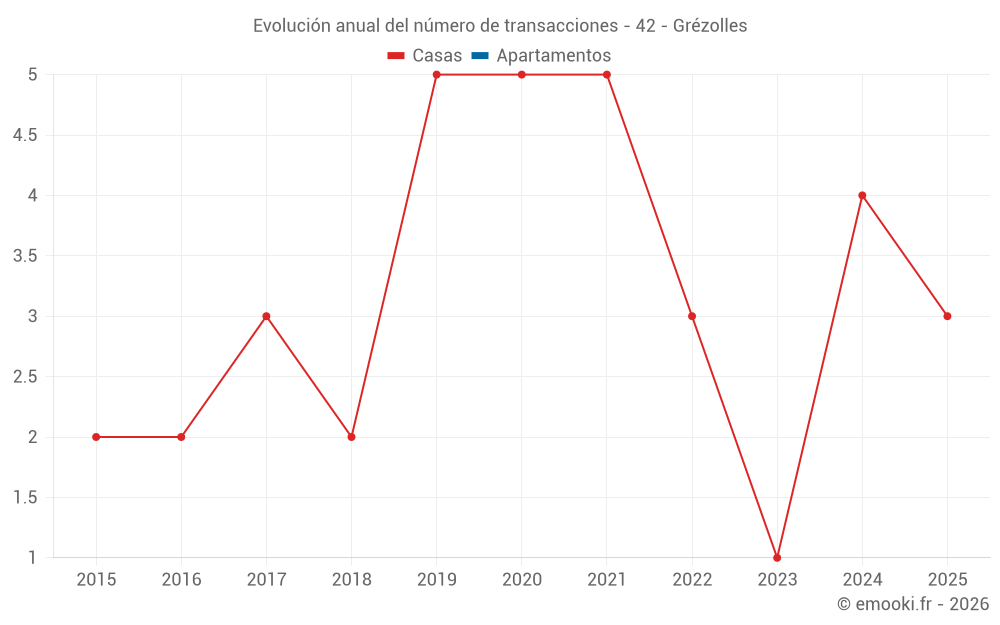 Evolución anual del número de transacciones - 42 - Grézolles