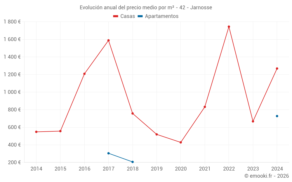 Evolución anual del precio medio por m² - 42 - Jarnosse