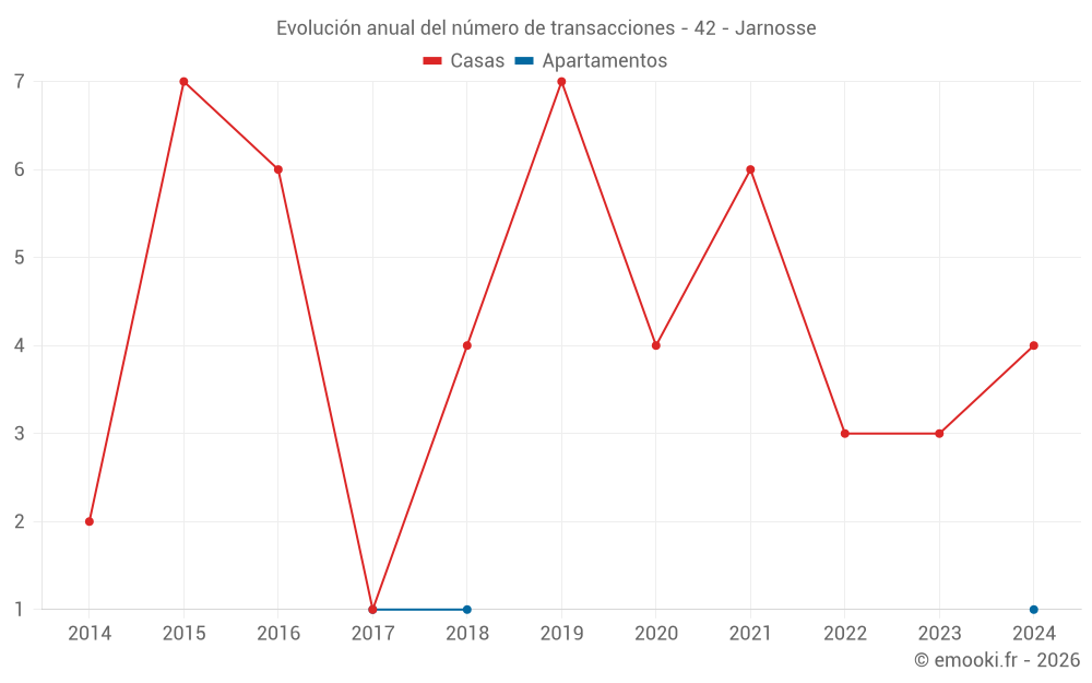 Evolución anual del número de transacciones - 42 - Jarnosse