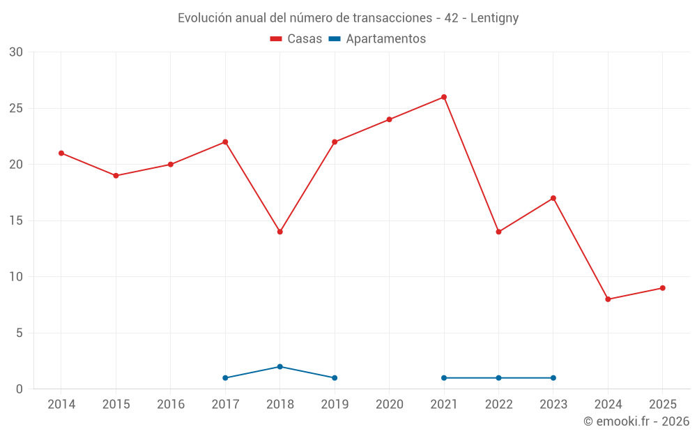Evolución anual del número de transacciones - 42 - Lentigny