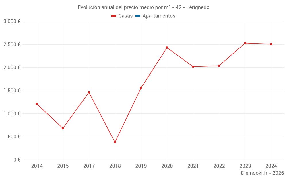 Evolución anual del precio medio por m² - 42 - Lérigneux