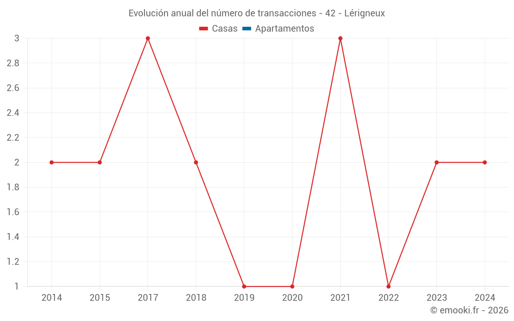 Evolución anual del número de transacciones - 42 - Lérigneux