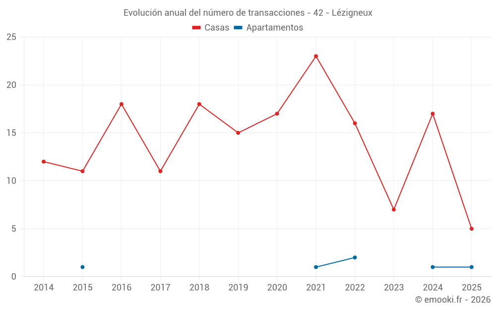 Evolución anual del número de transacciones - 42 - Lézigneux