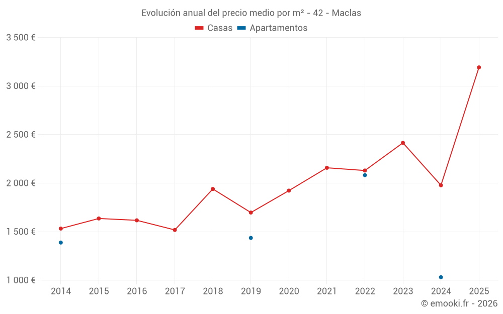 Evolución anual del precio medio por m² - 42 - Maclas