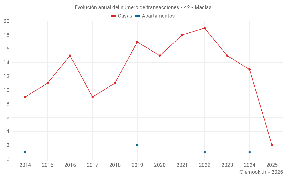 Evolución anual del número de transacciones - 42 - Maclas