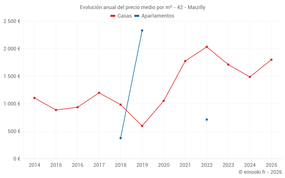 Evolución anual del precio medio por m² - 42 - Maizilly