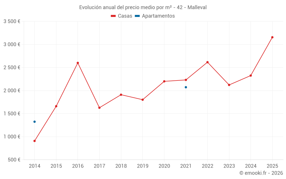 Evolución anual del precio medio por m² - 42 - Malleval