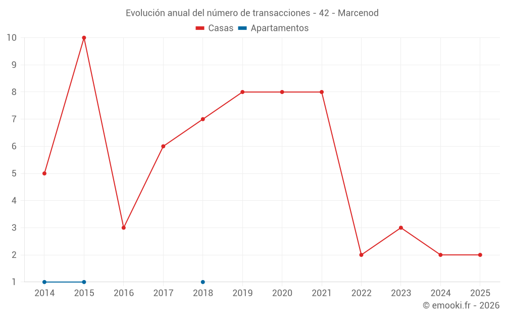 Evolución anual del número de transacciones - 42 - Marcenod