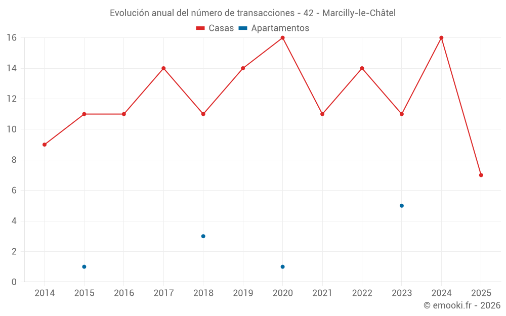 Evolución anual del número de transacciones - 42 - Marcilly-le-Châtel