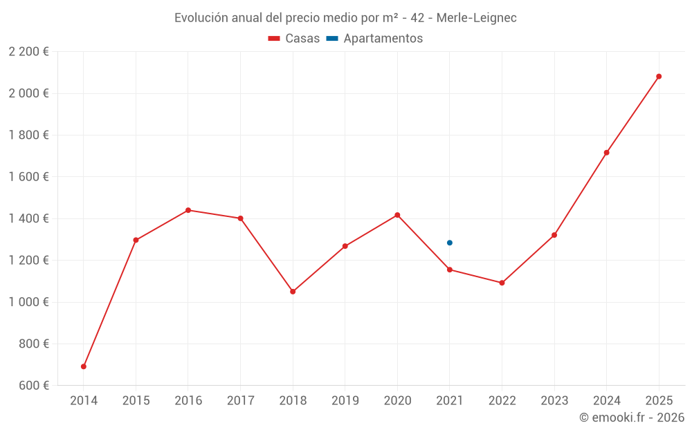 Evolución anual del precio medio por m² - 42 - Merle-Leignec