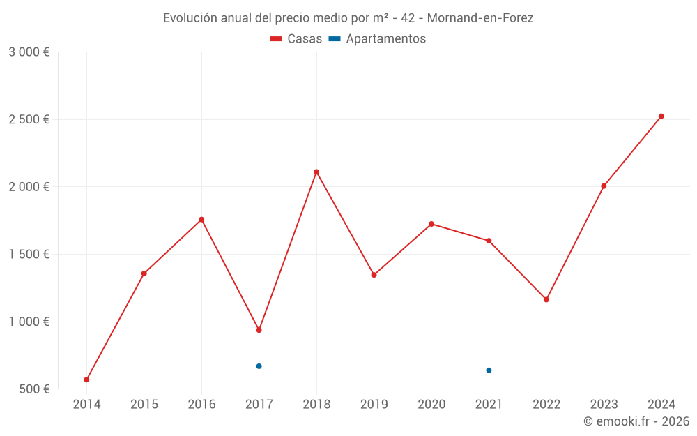 Evolución anual del precio medio por m² - 42 - Mornand-en-Forez