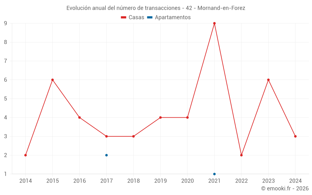 Evolución anual del número de transacciones - 42 - Mornand-en-Forez