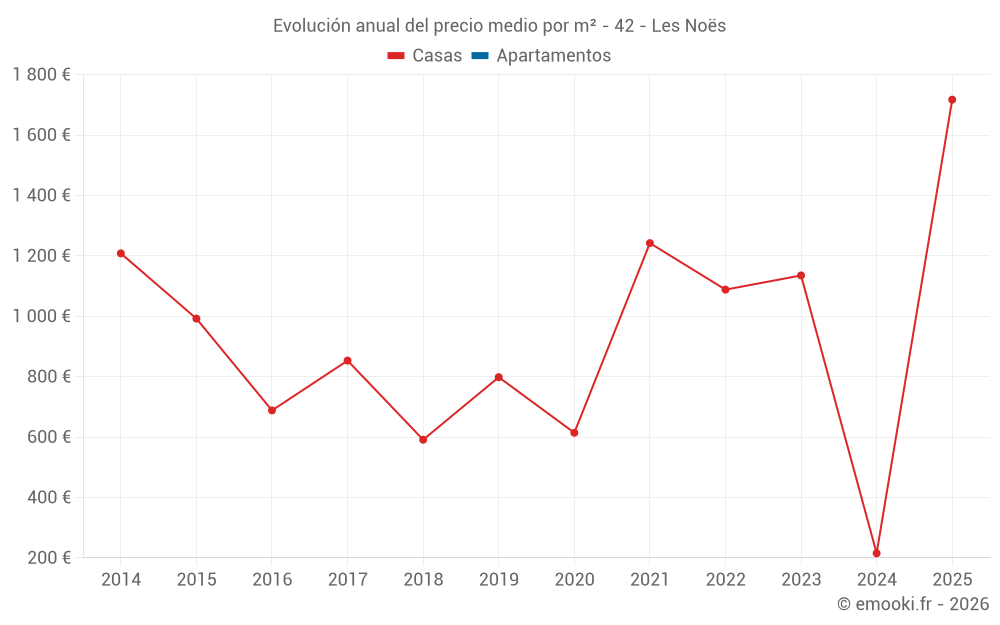 Evolución anual del precio medio por m² - 42 - Les Noës