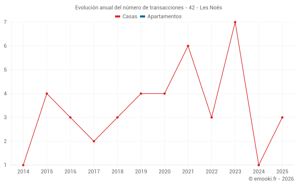 Evolución anual del número de transacciones - 42 - Les Noës