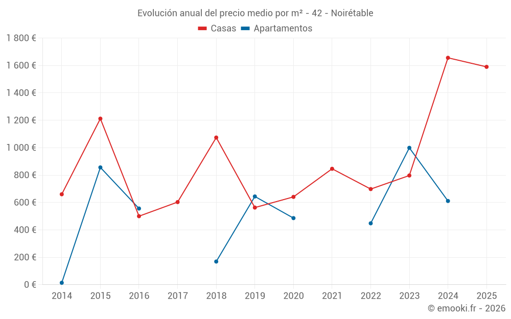 Evolución anual del precio medio por m² - 42 - Noirétable