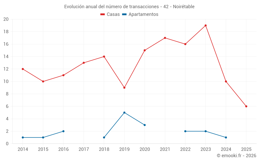 Evolución anual del número de transacciones - 42 - Noirétable