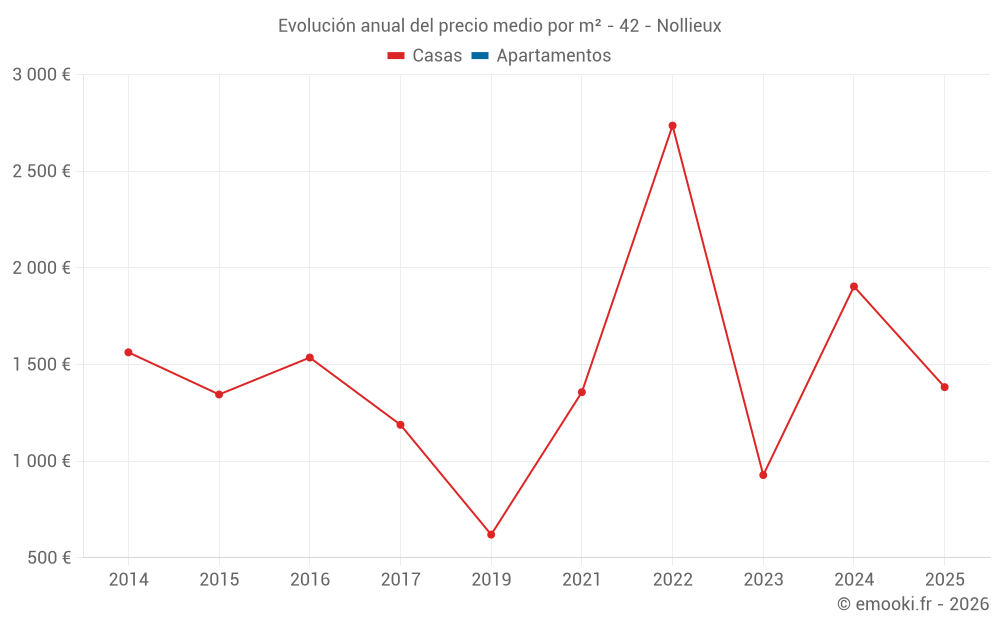 Evolución anual del precio medio por m² - 42 - Nollieux