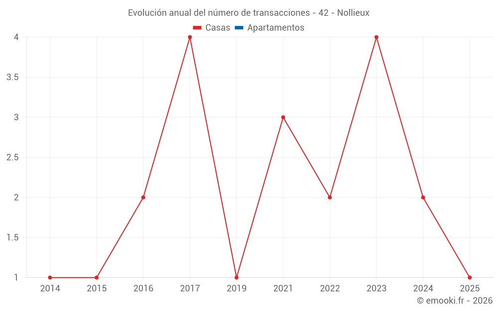 Evolución anual del número de transacciones - 42 - Nollieux