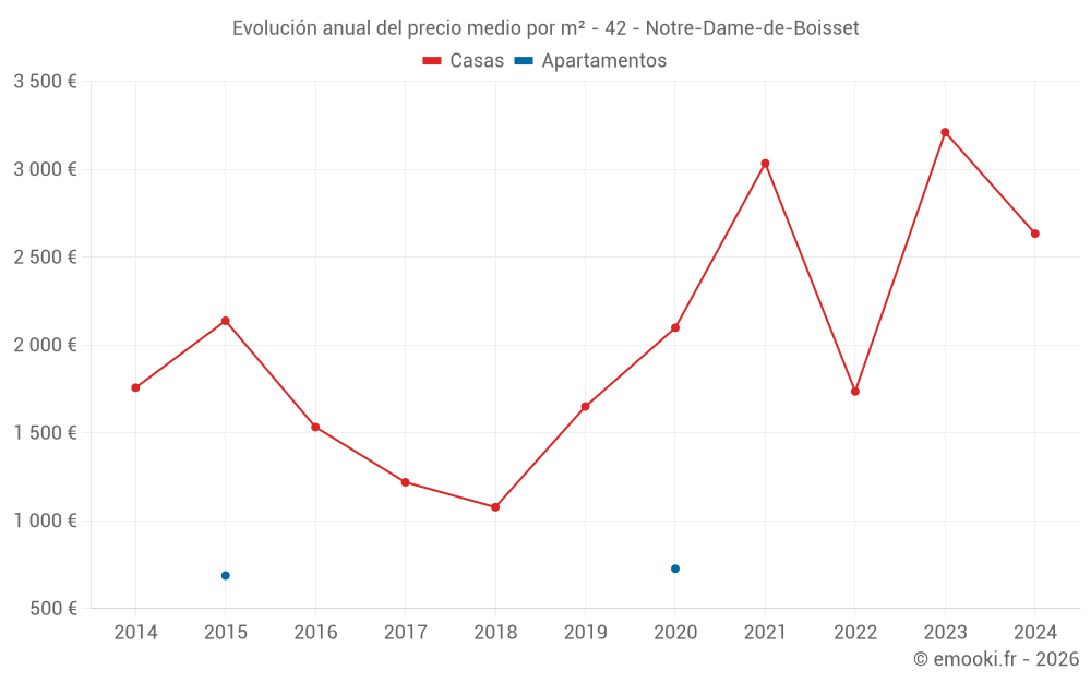 Evolución anual del precio medio por m² - 42 - Notre-Dame-de-Boisset