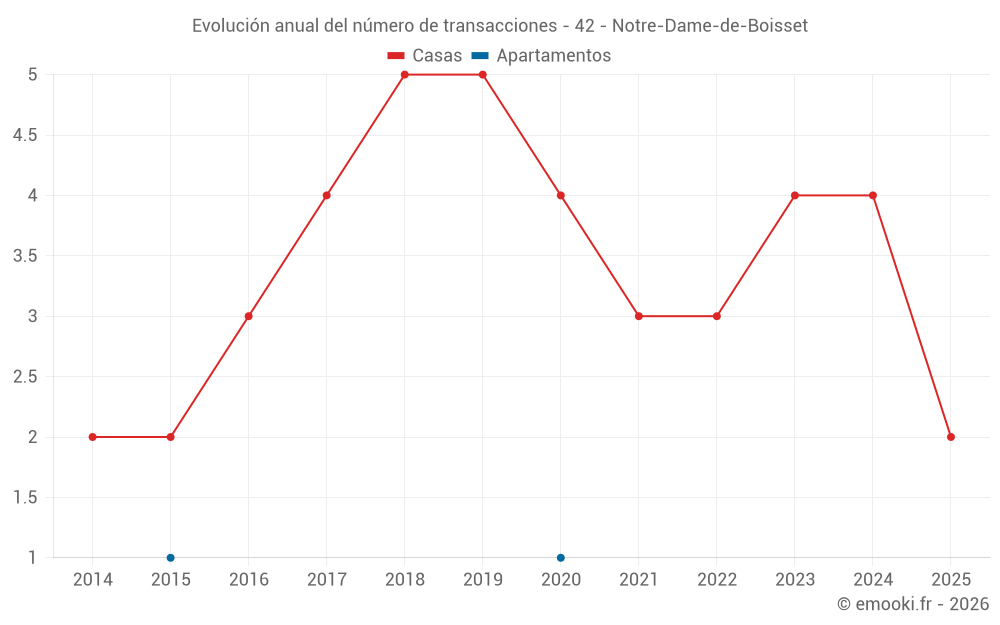 Evolución anual del número de transacciones - 42 - Notre-Dame-de-Boisset
