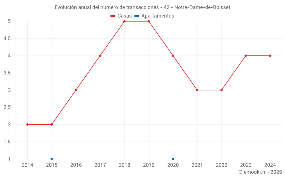 Evolución anual del número de transacciones - 42 - Notre-Dame-de-Boisset