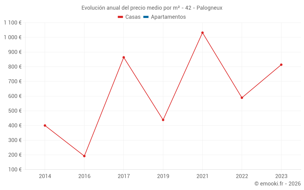 Evolución anual del precio medio por m² - 42 - Palogneux