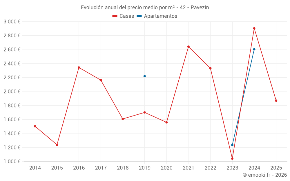 Evolución anual del precio medio por m² - 42 - Pavezin