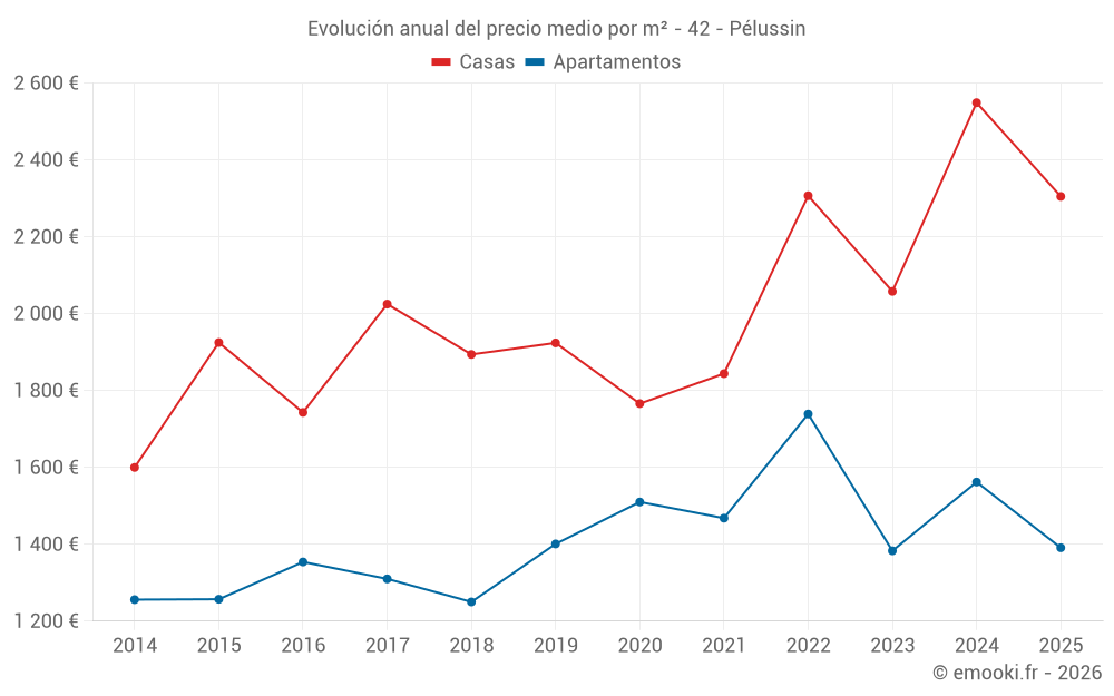 Evolución anual del precio medio por m² - 42 - Pélussin