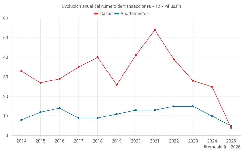 Evolución anual del número de transacciones - 42 - Pélussin
