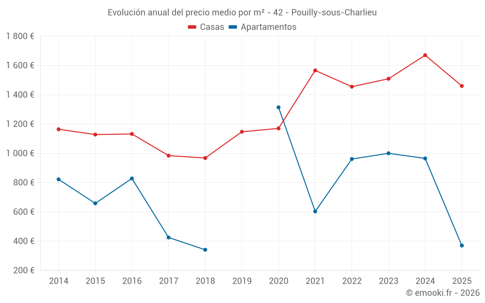Evolución anual del precio medio por m² - 42 - Pouilly-sous-Charlieu