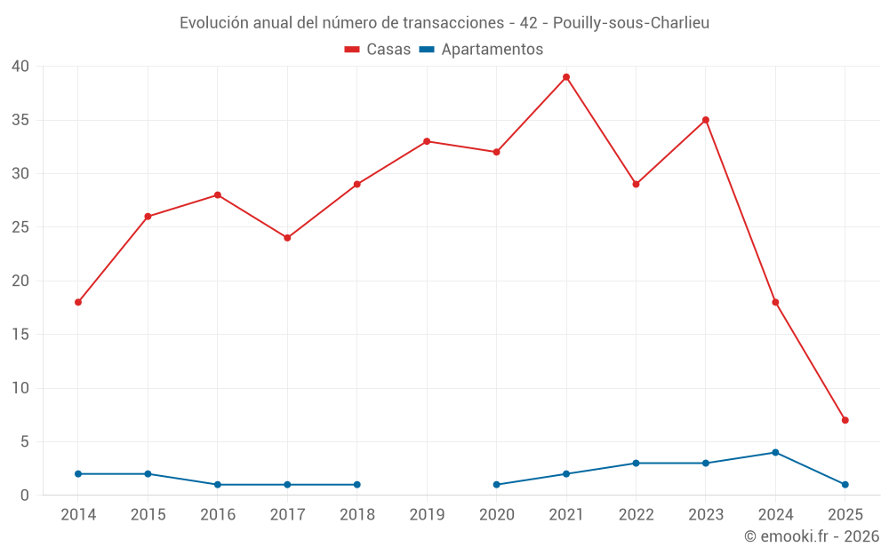 Evolución anual del número de transacciones - 42 - Pouilly-sous-Charlieu