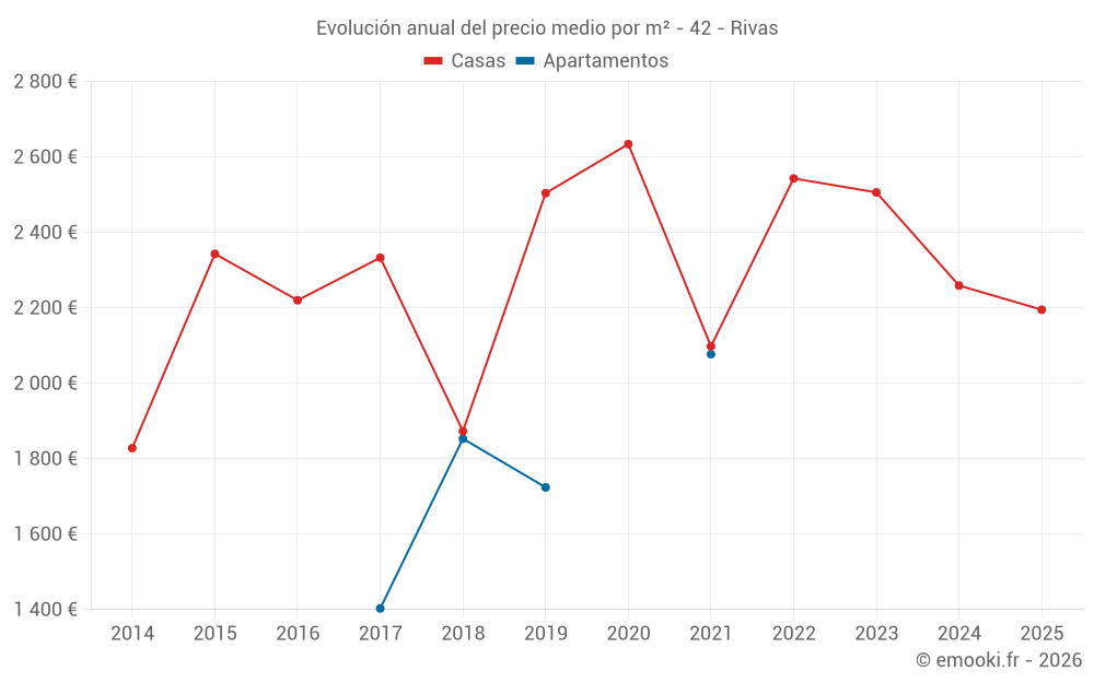 Evolución anual del precio medio por m² - 42 - Rivas