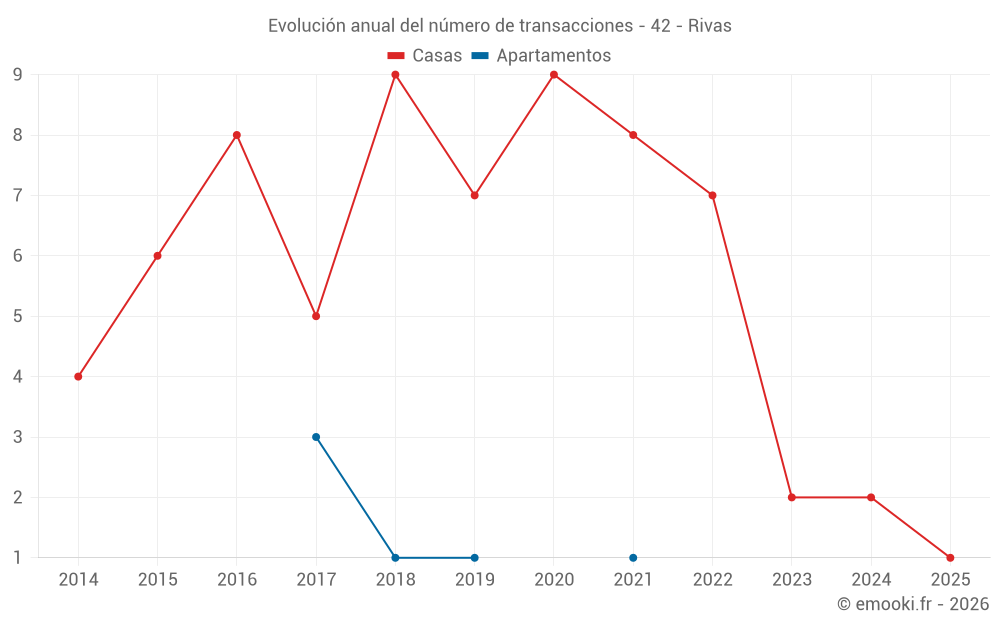 Evolución anual del número de transacciones - 42 - Rivas