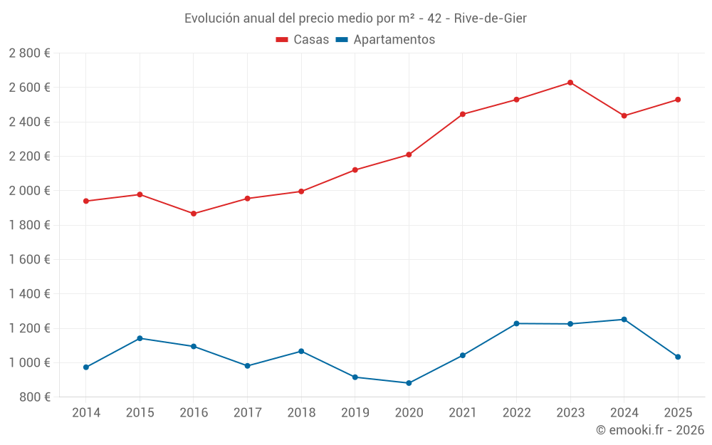 Evolución anual del precio medio por m² - 42 - Rive-de-Gier