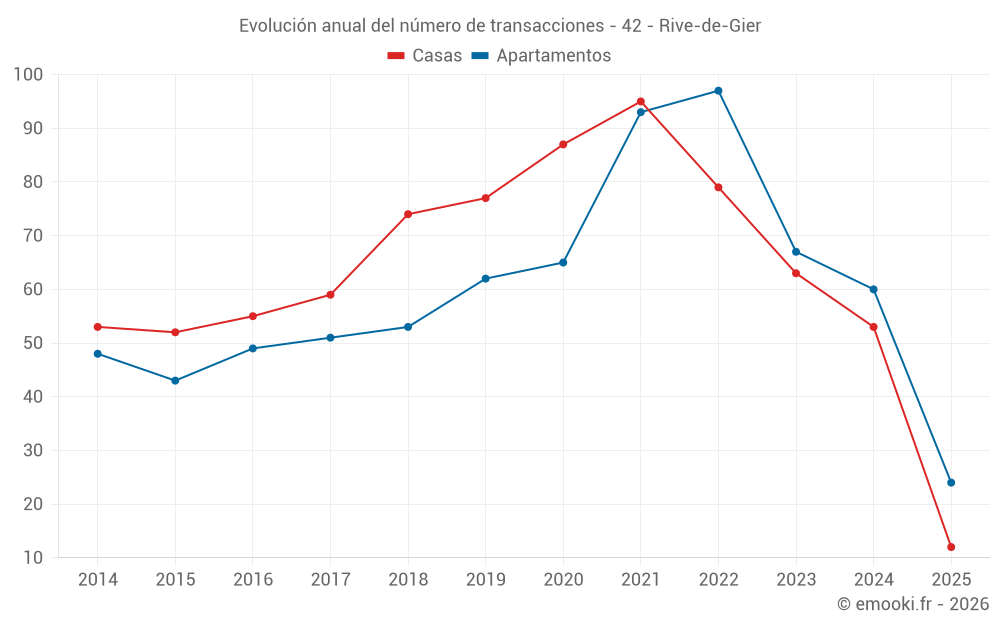 Evolución anual del número de transacciones - 42 - Rive-de-Gier