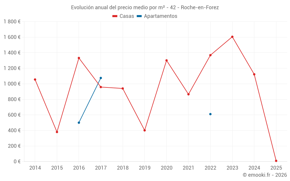 Evolución anual del precio medio por m² - 42 - Roche-en-Forez