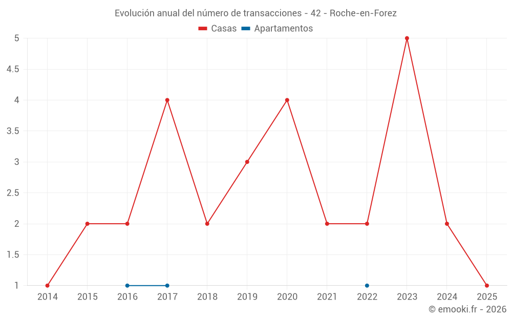Evolución anual del número de transacciones - 42 - Roche-en-Forez
